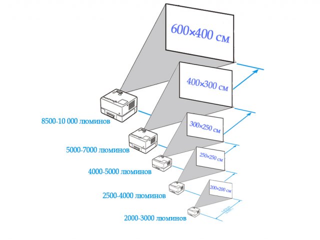 Rental Of Projector Screen